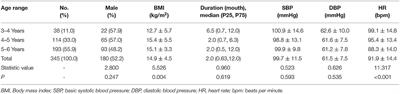 The Application of Head-Up Tilt Test to Diagnose Hemodynamic Type of Orthostatic Intolerance in Children Aged Between 3 and 5 Years